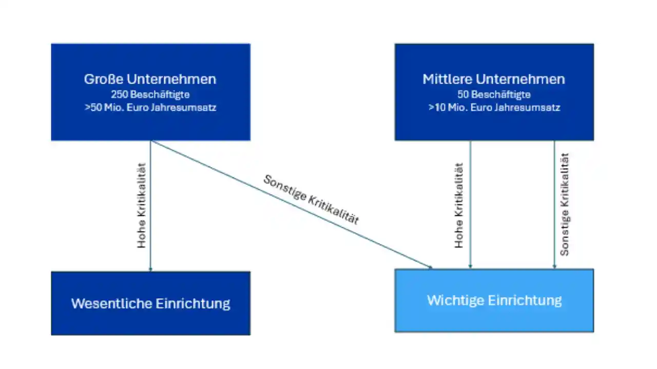 Einordnung Einrchtung NIS 2