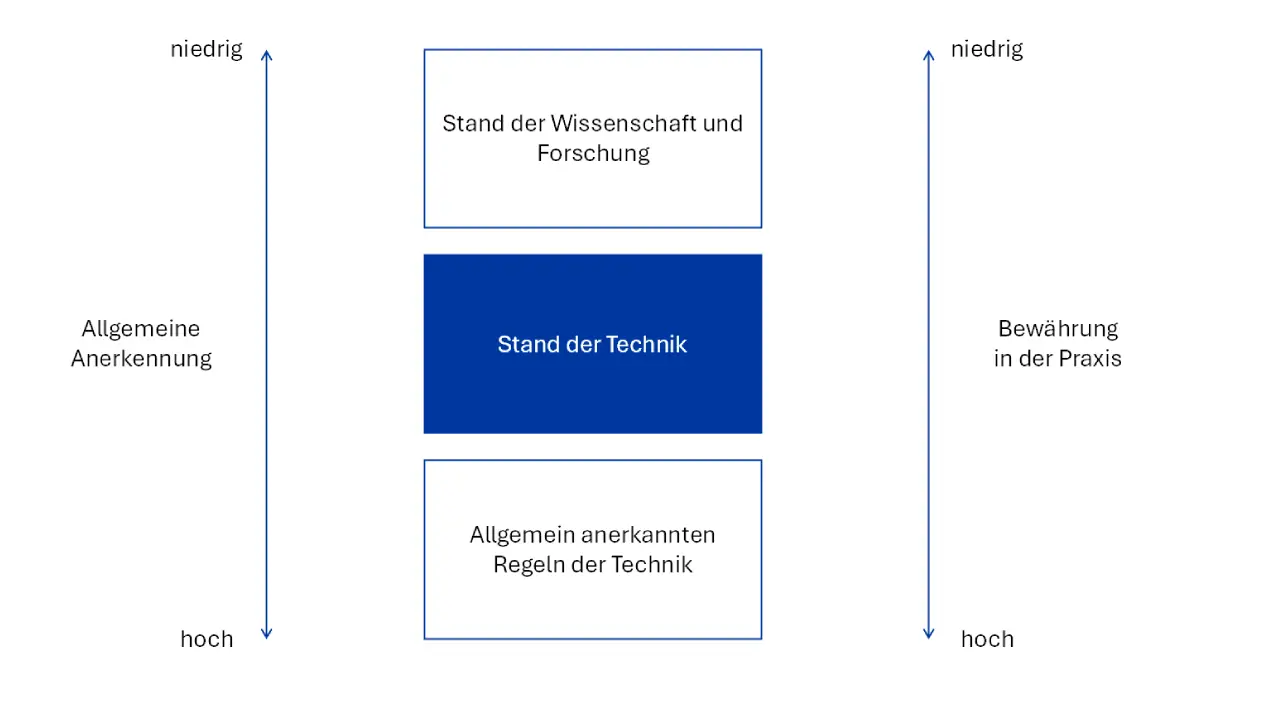 Stand der Technik-Abbildung