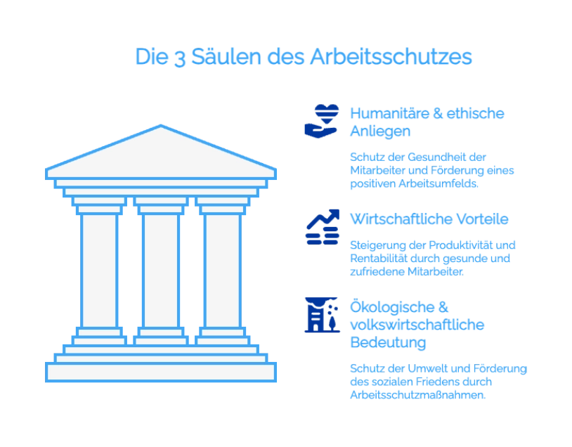 3-Saeulen-des-Arbeitsschutz-einfach-erklaert