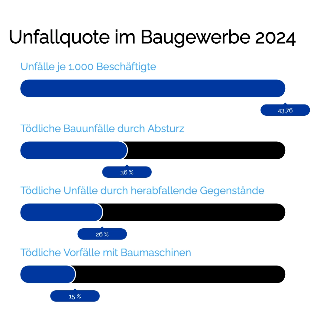 Unfallquote-im-Baugewerbe-2024